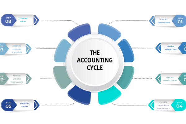 Accounting Cycle diagram