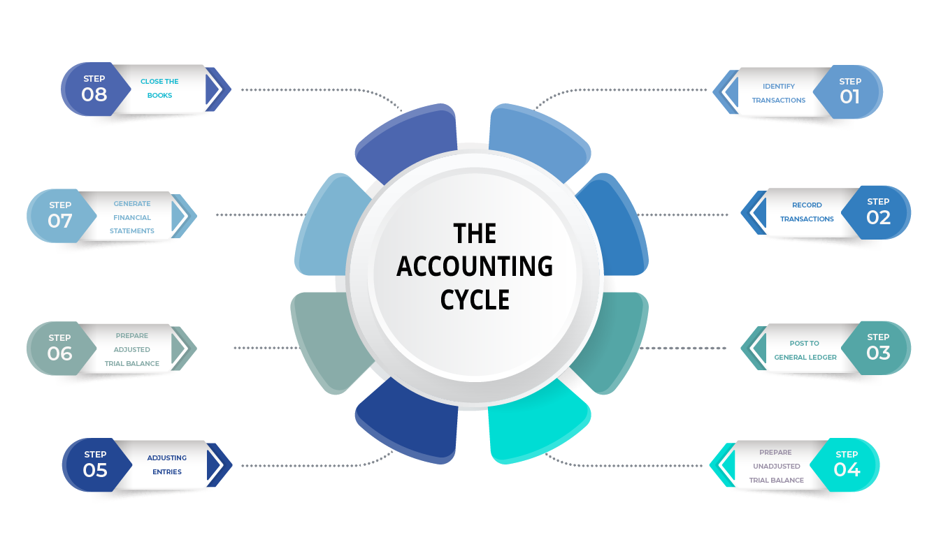 Accounting Cycle | Switzer & Co. | Accounting, IT, Business Consulting ...